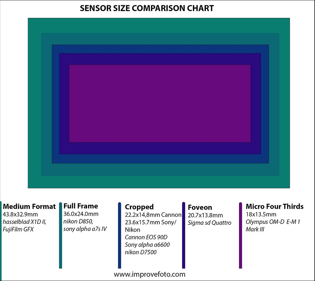 Camera Sensor Types: All You Need To Know • Improvefoto